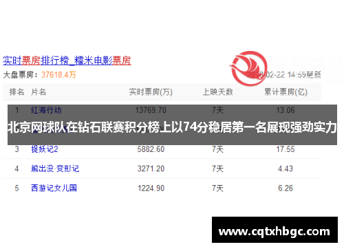 北京网球队在钻石联赛积分榜上以74分稳居第一名展现强劲实力